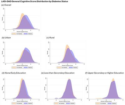 Type II diabetes and cognitive function among older adults in India and China—results from Harmonized Cognitive Assessment Protocol studies